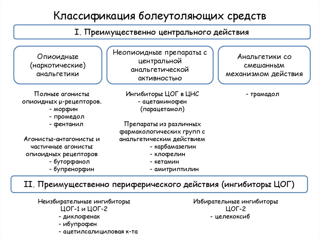 Анальгетические средства фармакология презентация