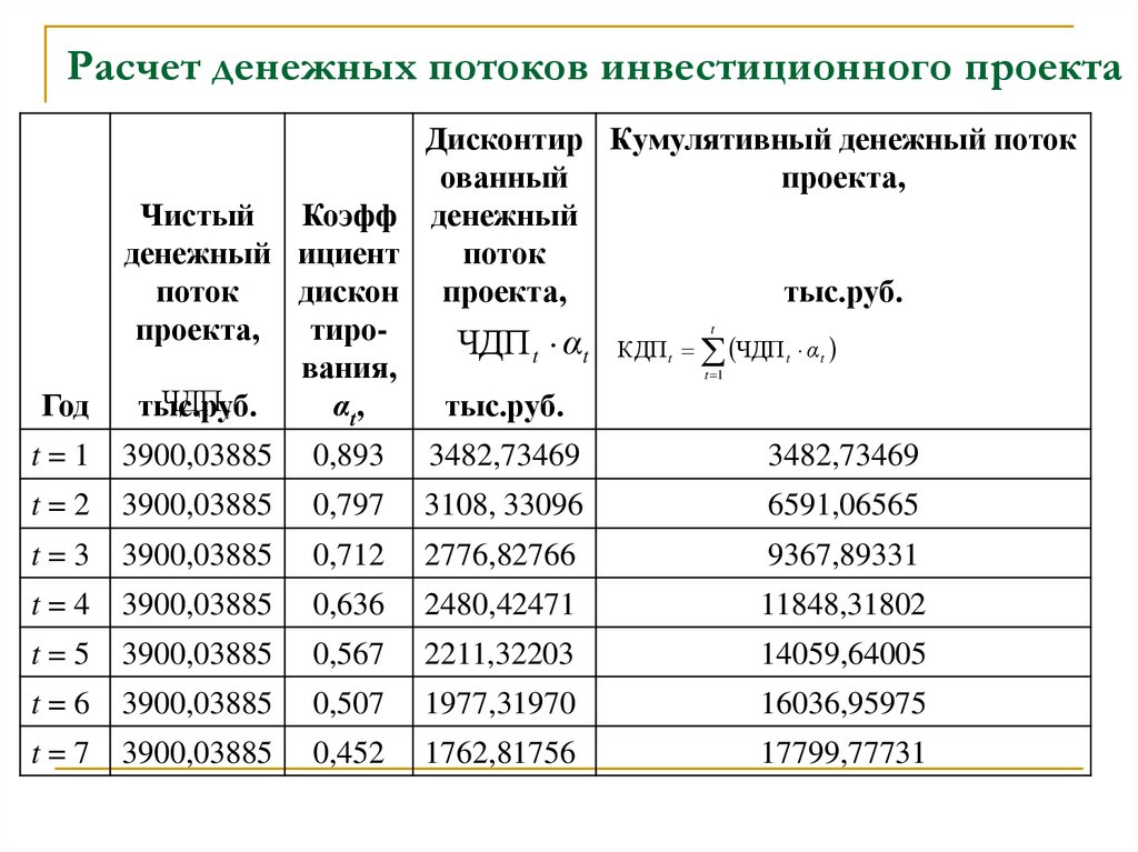 График денежных потоков инвестиционного проекта