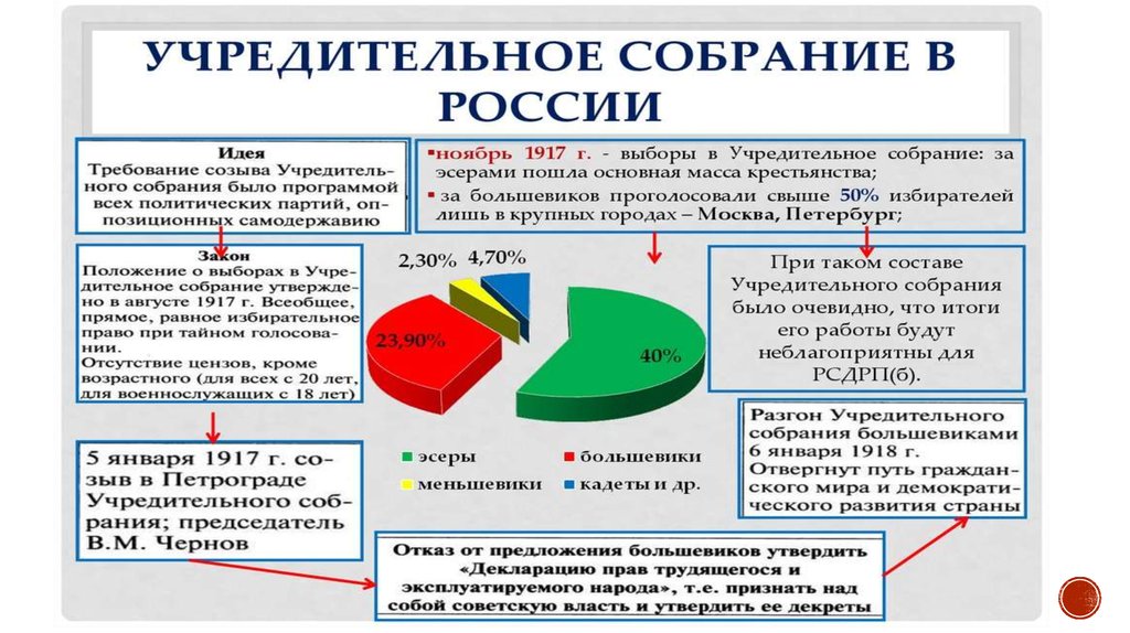 Депутаты учредительного собрания сторонники умеренных мер