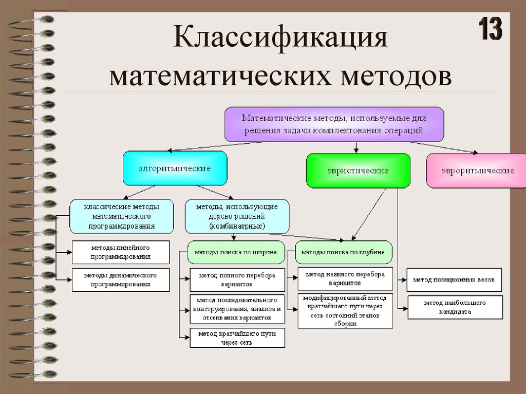 Основные виды методов. Классификация математических методов. Математические методы классификации. Классификация методов математики. Классификация методов математической статистики.