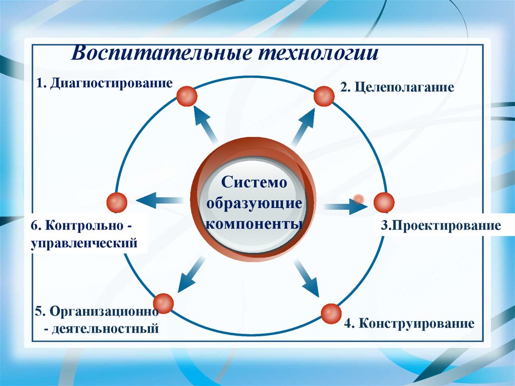 Технологии воспитания презентация