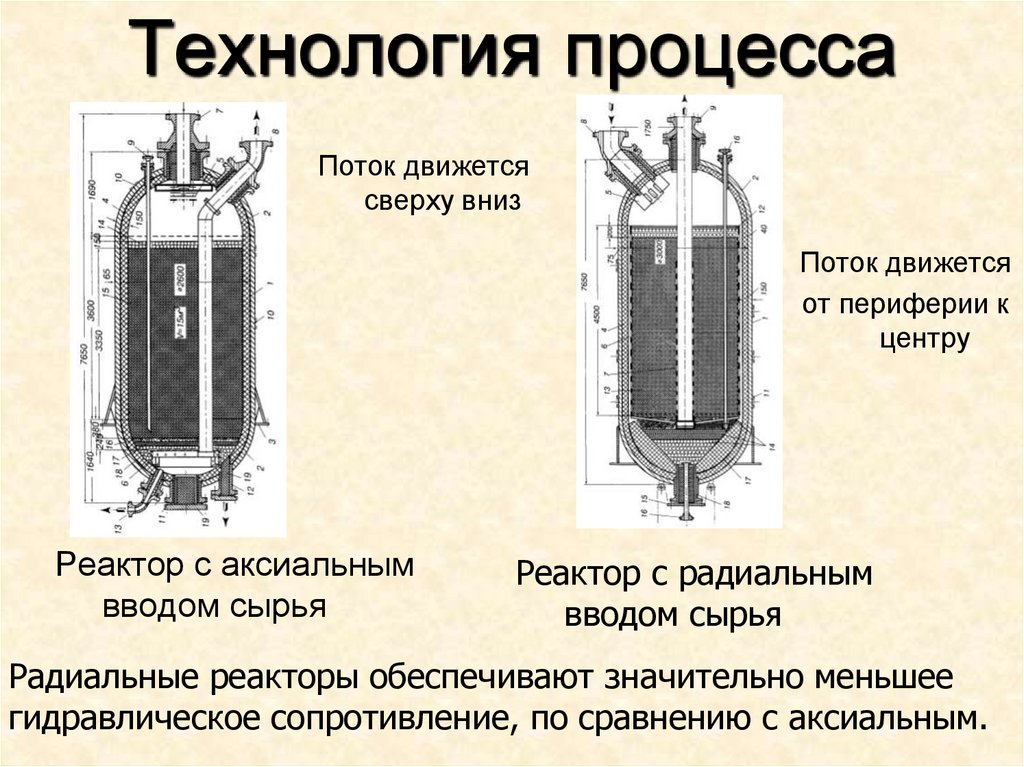 Какие процессы в реакторе. Реактор риформинга с аксиальным вводом сырья. Аксиальный радиальный реактор гидроочистки. Реактор каталитического риформинга с радиальным вводом сырья. Схема реактора риформинга.