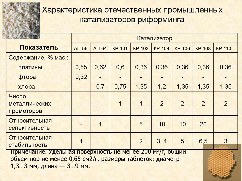 Характеристика 0. Кр 102 катализатор. Катализатор ап-2у характеристики. Промышленные катализаторы кр 101. Технологические параметры каталитического риформинга.