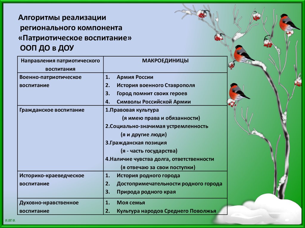 Воспитательные направления в доу. Реализация регионального компонента в ДОУ. Историко краеведческое направление патриотического воспитания в ДОУ. Компоненты воспитанности патриотизма. Компоненты патриотического воспитания в ДОУ.