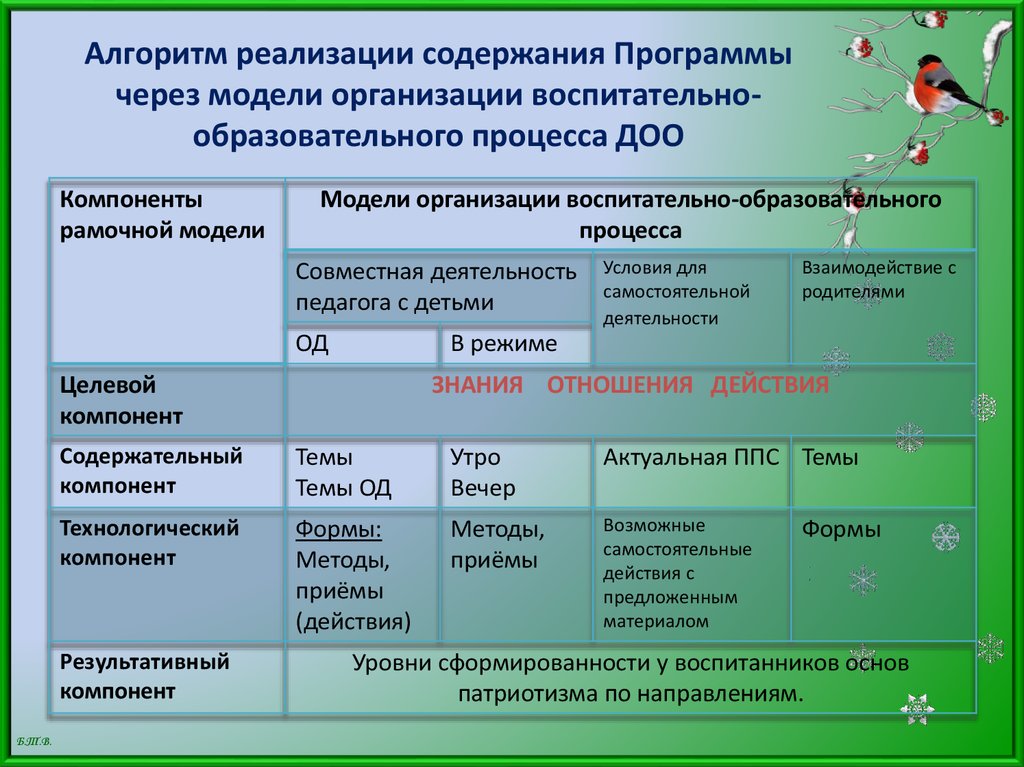 Реализация содержания