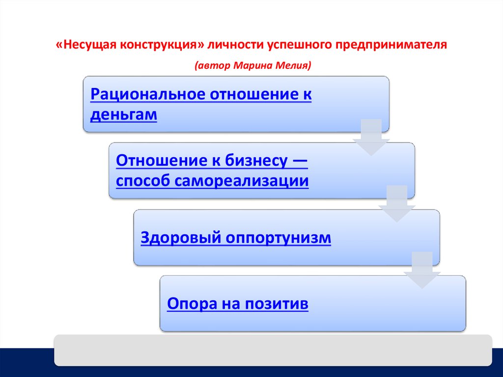 Личность предпринимателя презентация