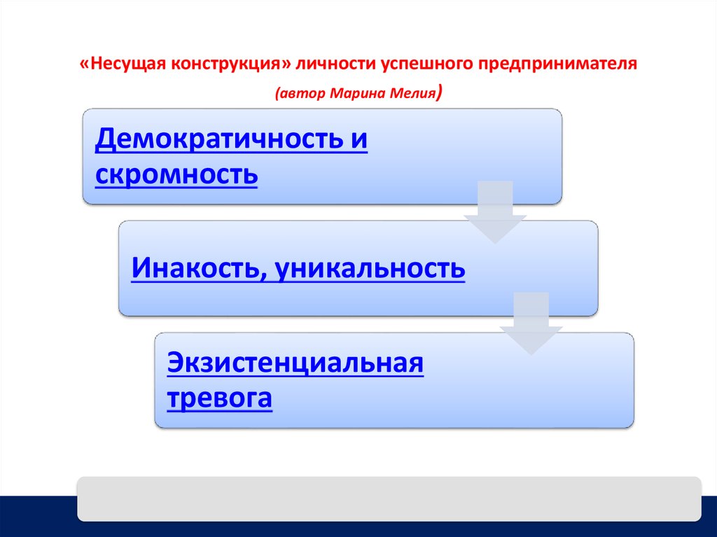 Портрет успешного предпринимателя презентация