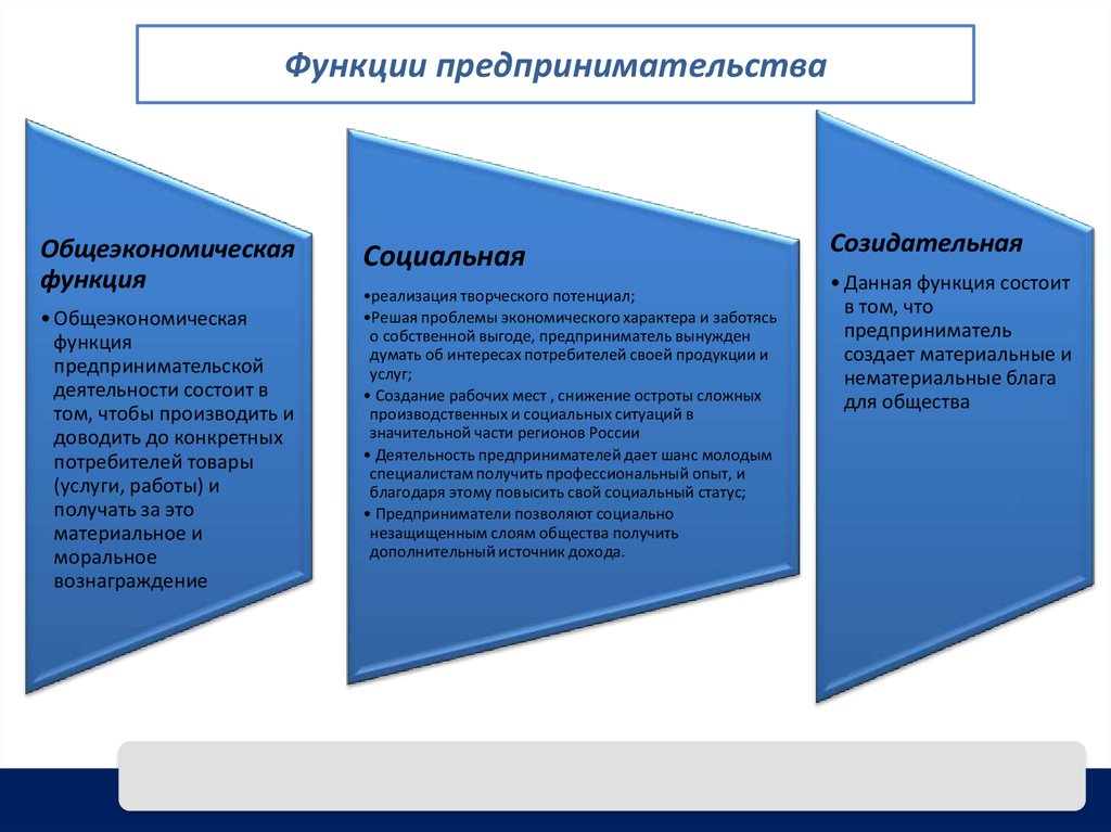 Портрет успешного предпринимателя презентация