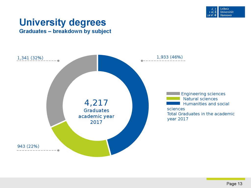 University degrees Graduates – breakdown by subject