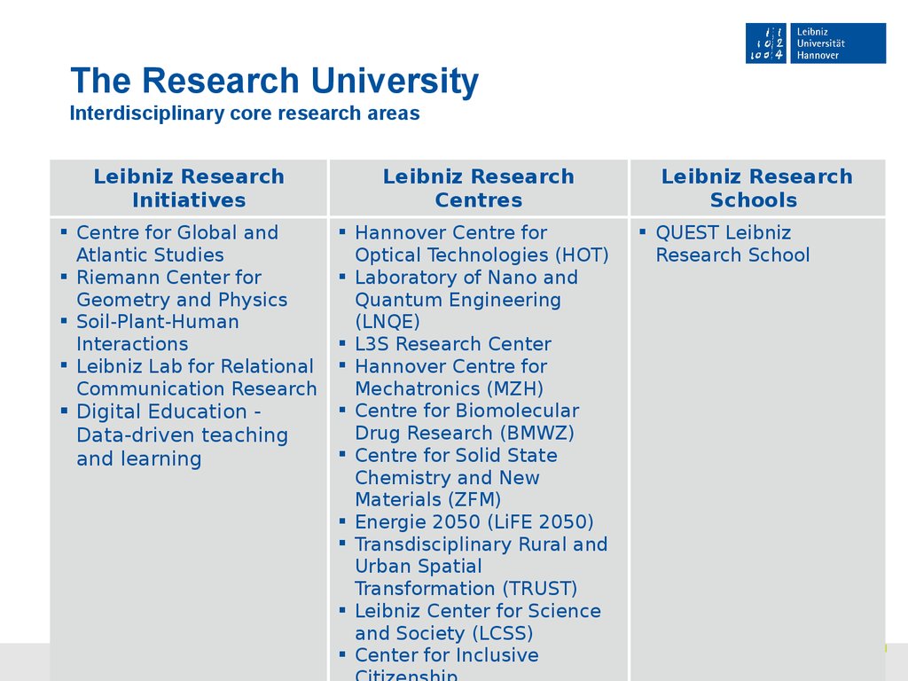 The Research University Interdisciplinary core research areas