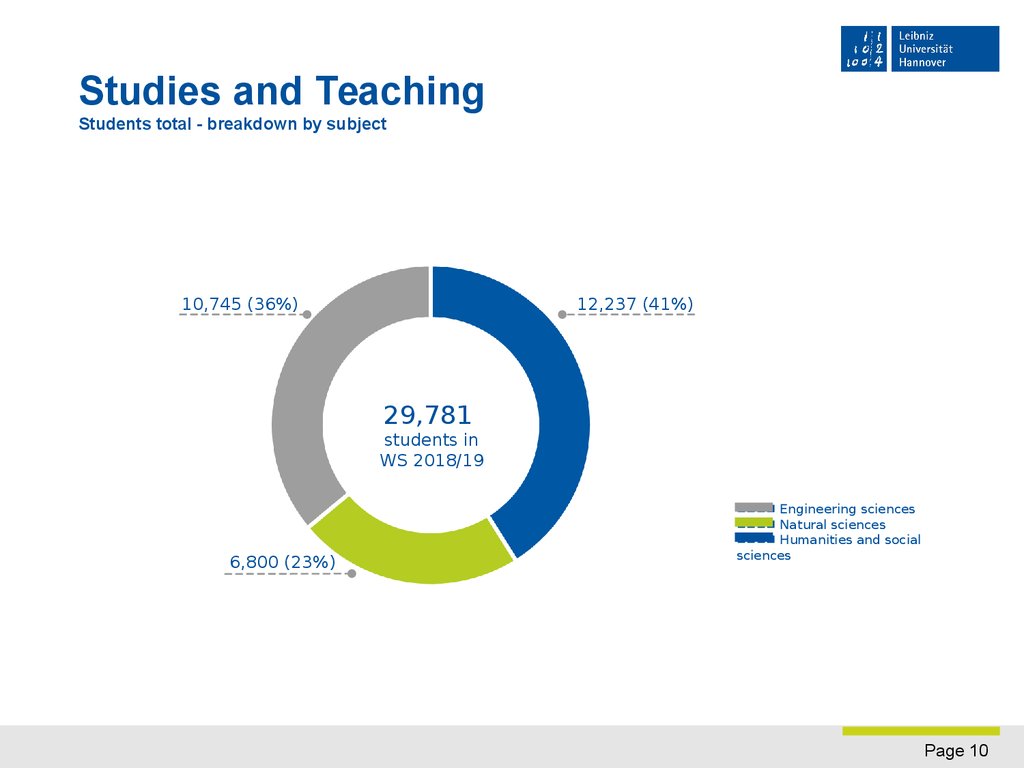 Studies and Teaching Students total - breakdown by subject
