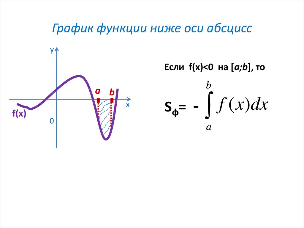 Ниже оси абсцисс. Функция ниже оси. Интеграл от функции ниже оси абсцисс. Функции пи на оси абсцисс.