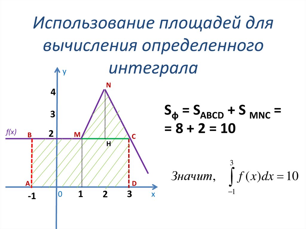 Использование площадей