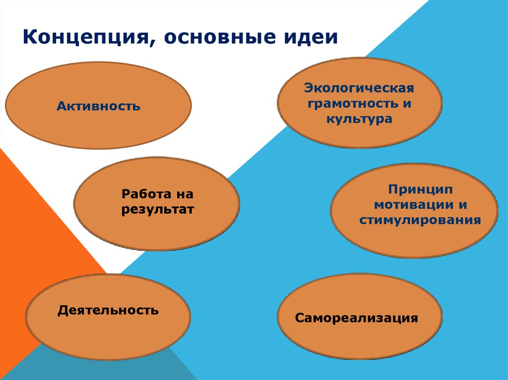 Основные концептуальные идеи метода проектов