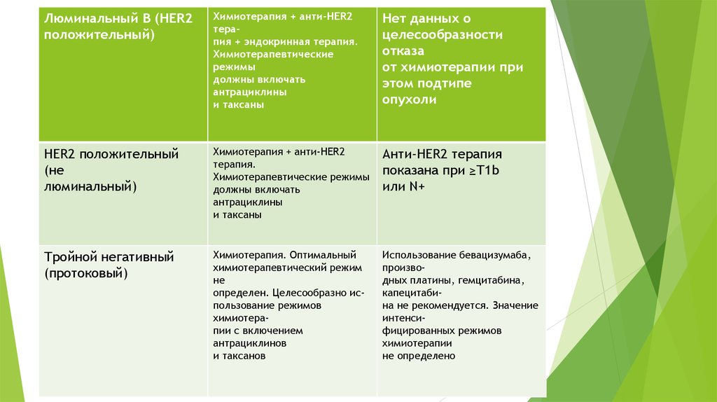 Люминальный негативный рак молочной железы. Люминальный Тип опухоли молочной железы. Люминальный в her2 негативный. РМЖ люминальный Тип b her2 негативный. Люминальный а Подтип.