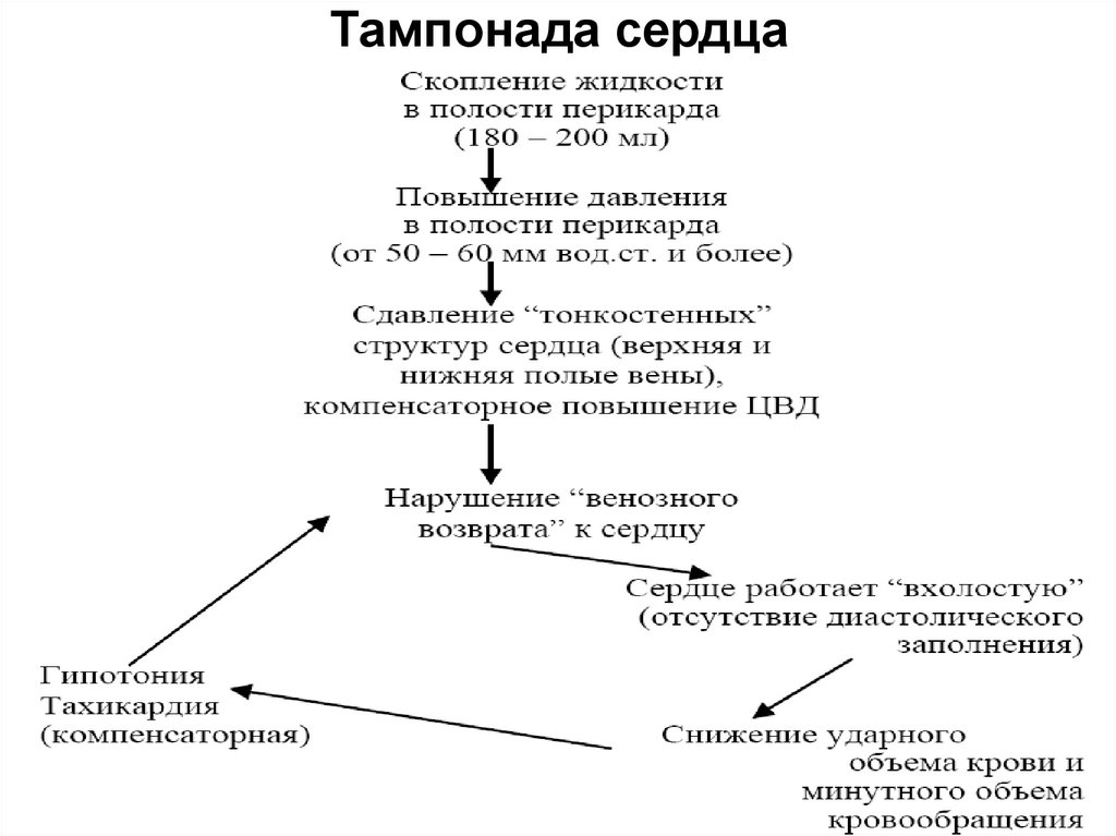 Тампонада. Тампонада сердца патогенез. Механизм тампонады сердца. Тампонада сердца этиология патогенез. Тампонада сердца патанатомия.