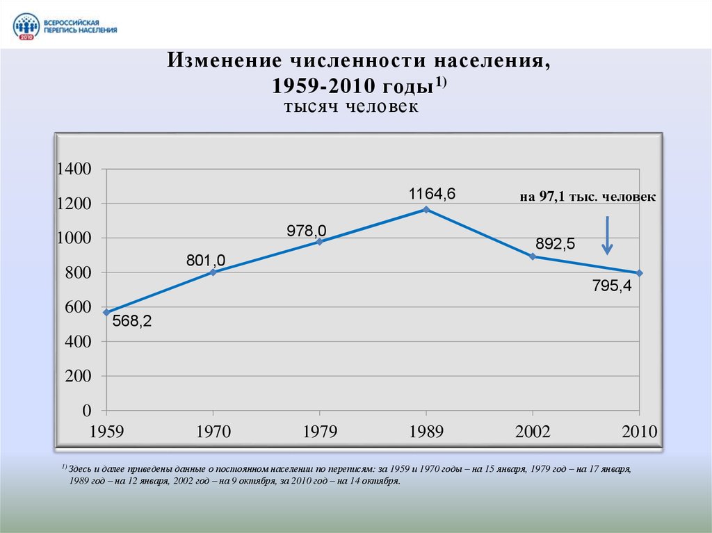 По рисунку 186 проследите как изменилась численность населения россии в 20 веке