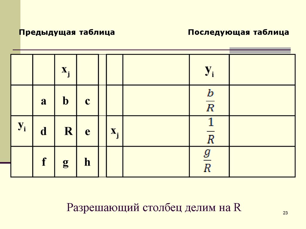 Столбец это. Разрешающий столбец. Как находится разрешающий столбец. Как выбрать разрешающий столбец. Поделить столбец на столбец в питоне.