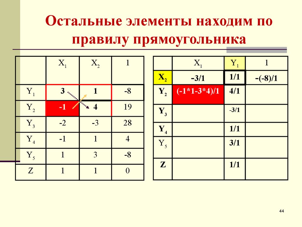 Обнаружены элементы. Метод прямоугольников симплекс таблица. Правило прямоугольника в симплекс методе. Правило четырехугольника в симплекс методе. По правилу прямоугольника.