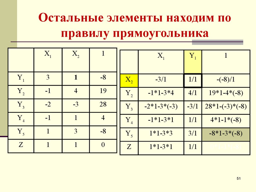 Элементы поиска. Правило прямоугольника в симплекс методе. Правило прямоугольника симплексные таблицы. Правило прямоугольника в матрице. Коэффициент по правилу прямоугольника.