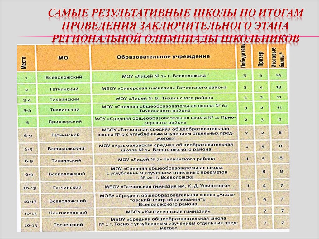 Результаты олимпиады по обж региональный этап