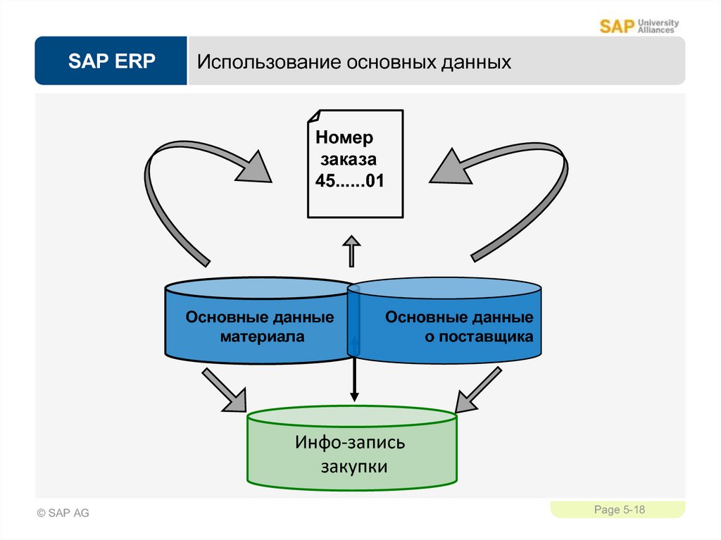 Система общих данных. SAP поставщика что это такое. Схема SAP. SAP ERP база данных. SAP номер поставщика что это.