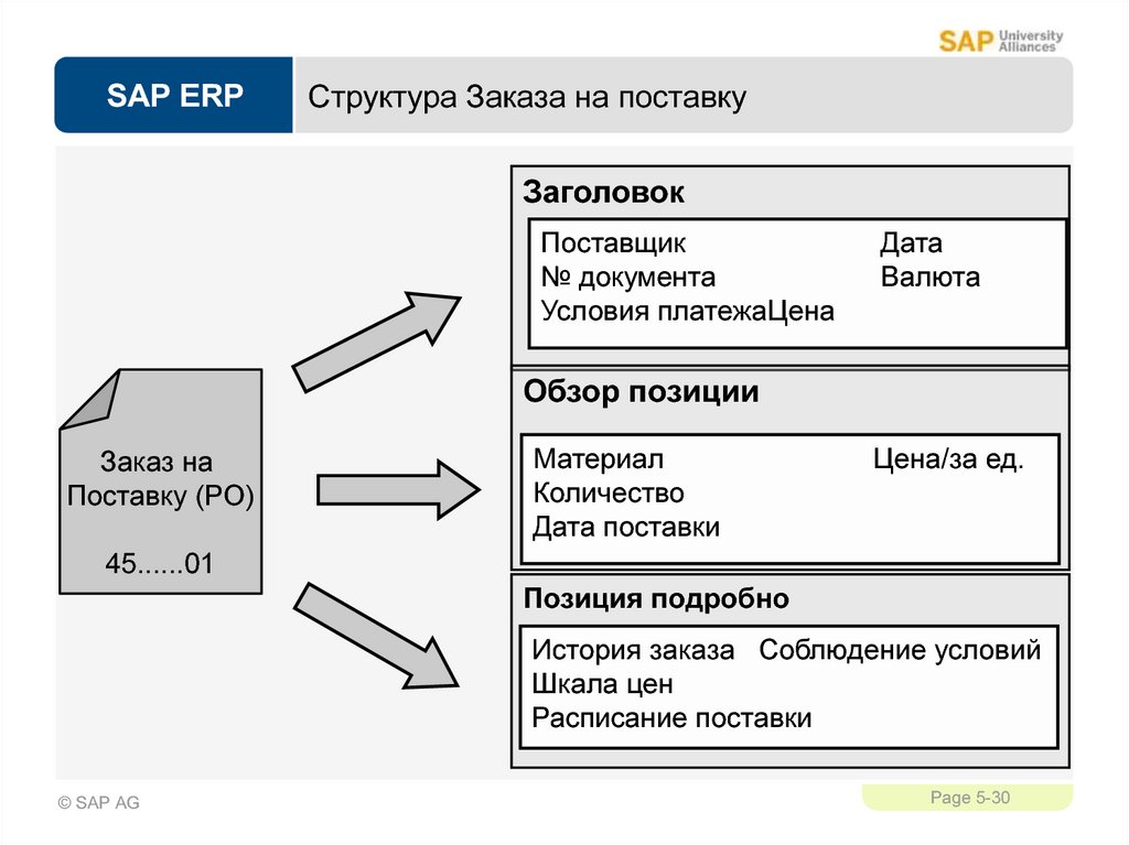 Настройка схемы калькуляции sap mm