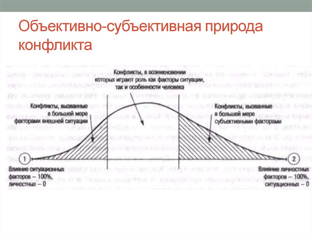 Природа конфликта. Субъективная природа конфликта.. Объективно-субъективная природа. Объективные и субъективные признаки конфликта.