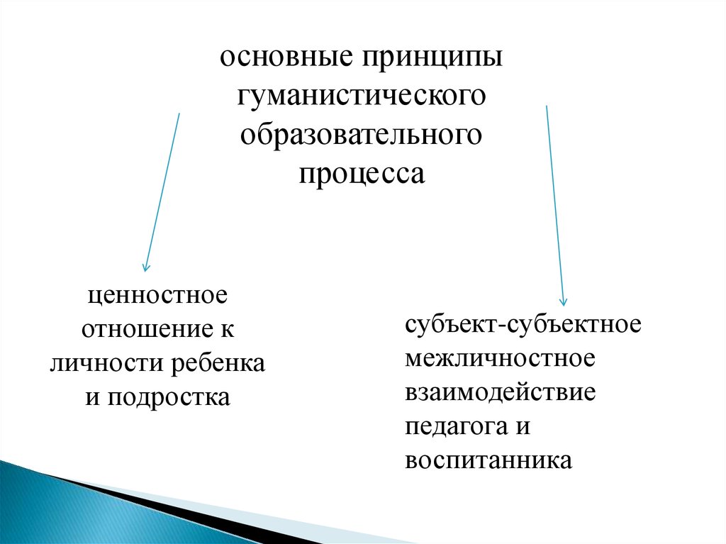 Способы взаимодействия учителя и ученика