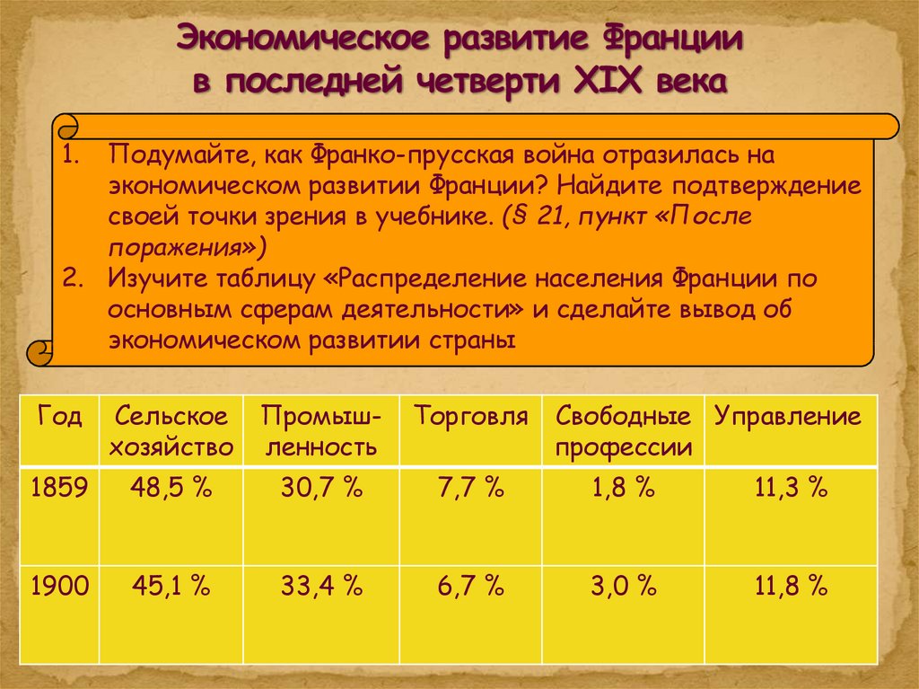 Третья республика тест. Экономическое развитие Франции. Экономика Франции после Франко прусской войны. Экономическое развитие Франции 19 века. Экономика Франции после Франко-прусской войны таблица.