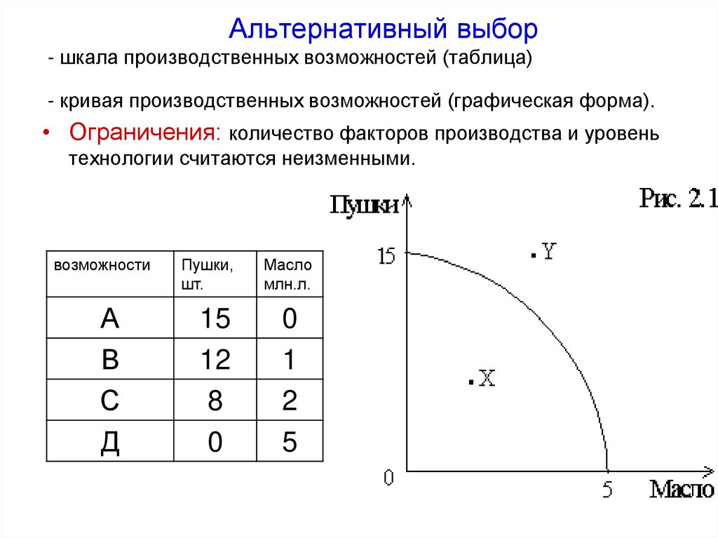 По данным таблицы постройте кривую производственных возможностей