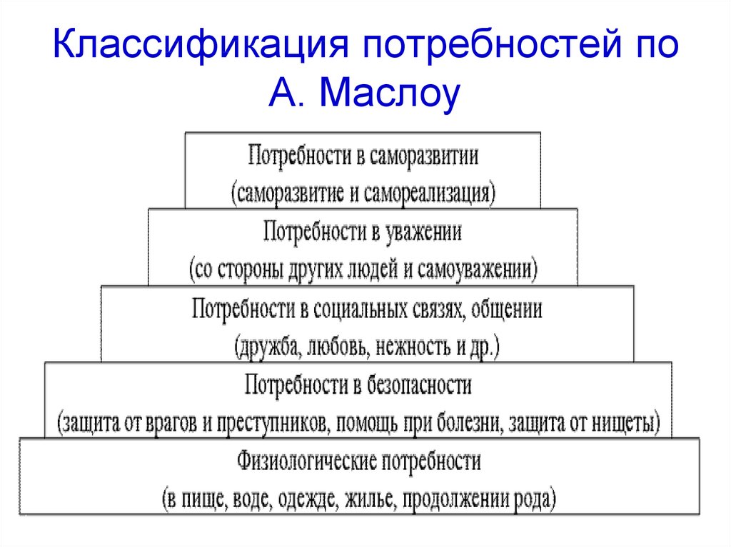 Схема классификация потребностей