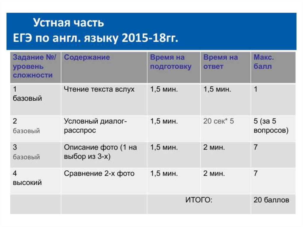 Презентация по английскому языку по егэ