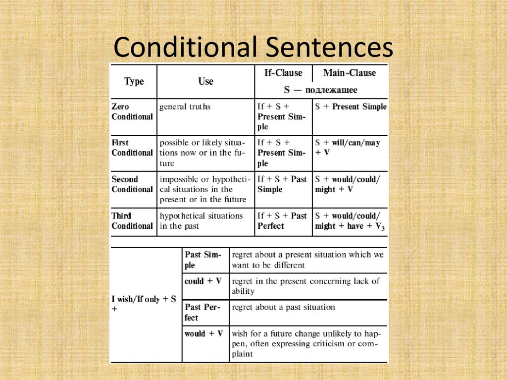 If he some money he would. Conditional sentences Type 1 правило. Conditionals 1 и 2 схема. Таблица conditiont semtences. Предложения conditional sentences(Type 1).