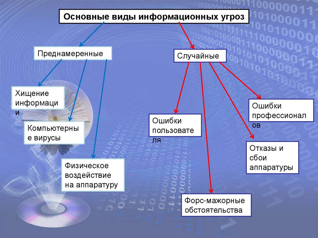 Виды информационной деятельности