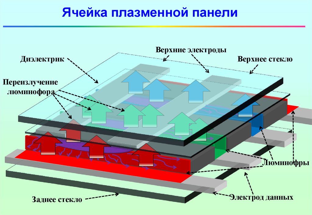 Ячейка два. Газоплазменные мониторы строение. Принцип действия плазменной панели. Схема работы плазменного монитора. Плазменные панели (PDP — Plasma display Panel) строение.