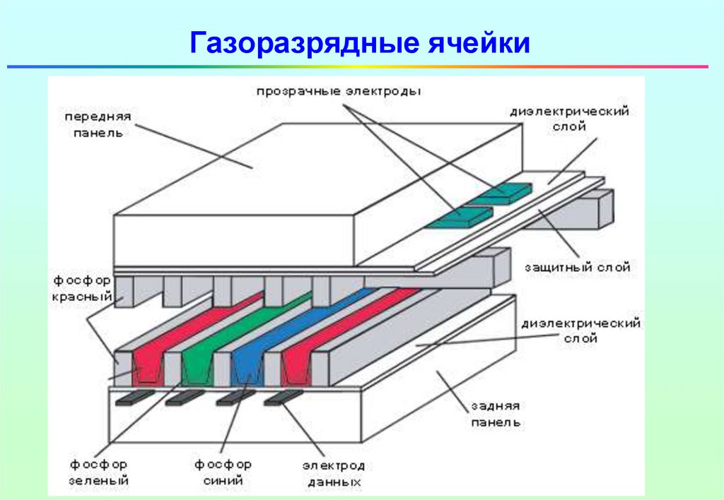 Устройство экрана. Схема плазменные-мониторы (PDP). Строение плазменного монитора. Схема работы плазменного монитора. Схема устройства плазменного телевизора.