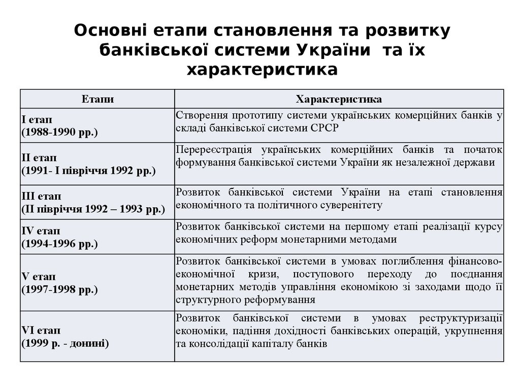 Основні етапи становлення та розвитку банківської системи України та їх характеристика