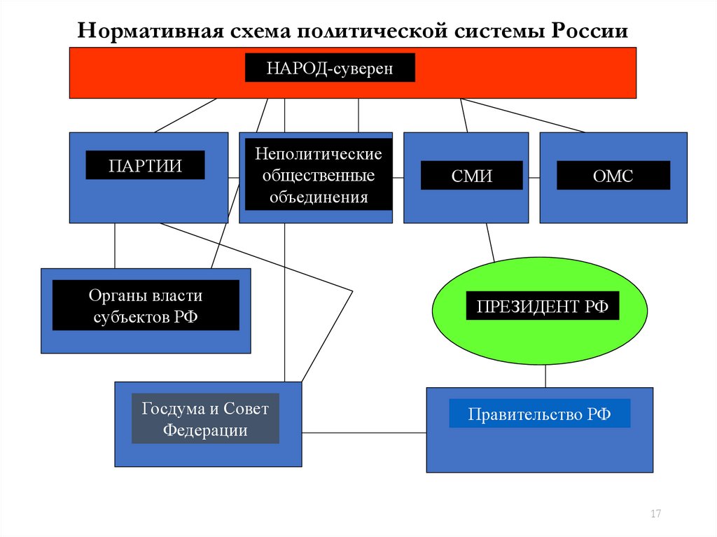 Презентация по обществознанию 9 класс высшие органы государственной власти в рф фгос боголюбов