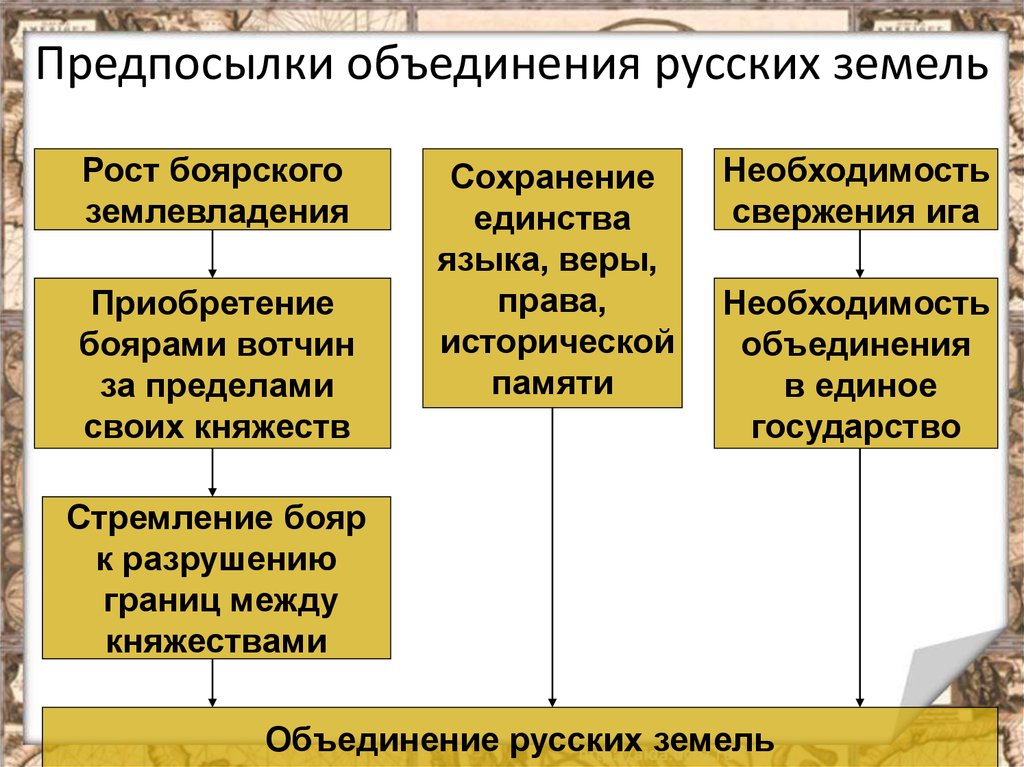 Главный фактор объединения русских земель. Предпосылки объединения Московского княжества. Предпосылки объединения государства русских земель.