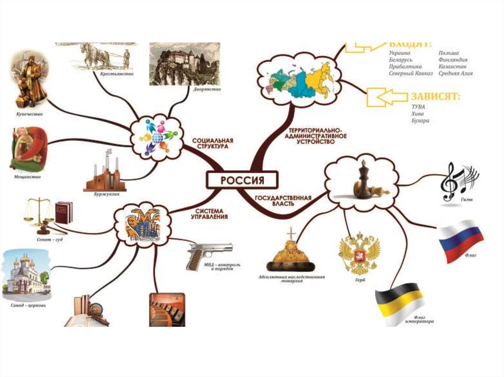 Карта общества. Ментальная карта по истории России 17 века. Интеллект карта по истории России 16 века. Центральная Россия интеллект карта. Ментальная карта по истории 19 века России.