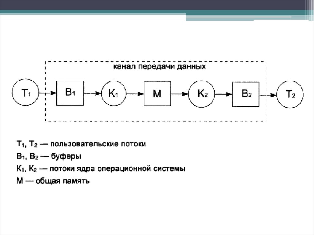 Передача сообщений между процессами