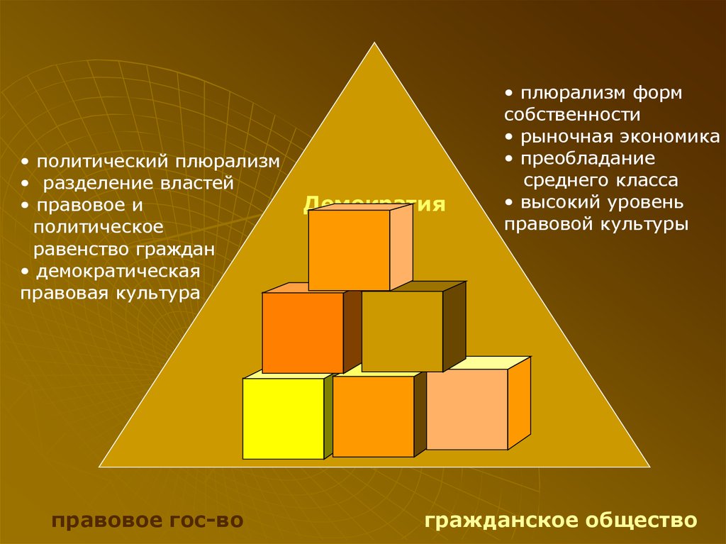 Современное политическое развитие. Преобладание среднего класса. Политическое равенство это. Плюрализм собственности экономика. Преобладание среднего класса в структуре общества.