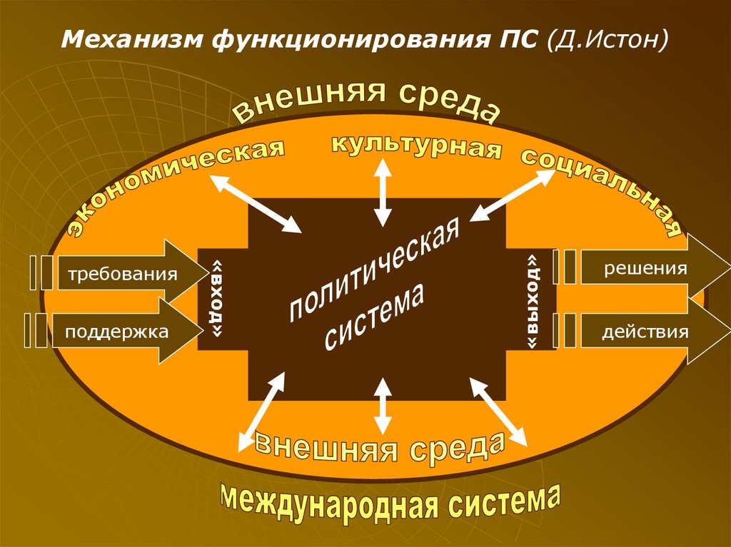 Модель политической системы г алмонда схема