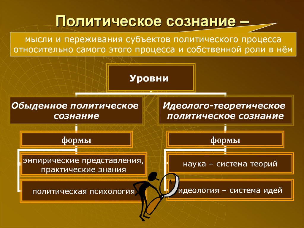 Политическое развитие влияние. Субъекты политического процесса. Формы политического процесса. Политический процесс и политическая культура. Субъекты политического сознания общества.