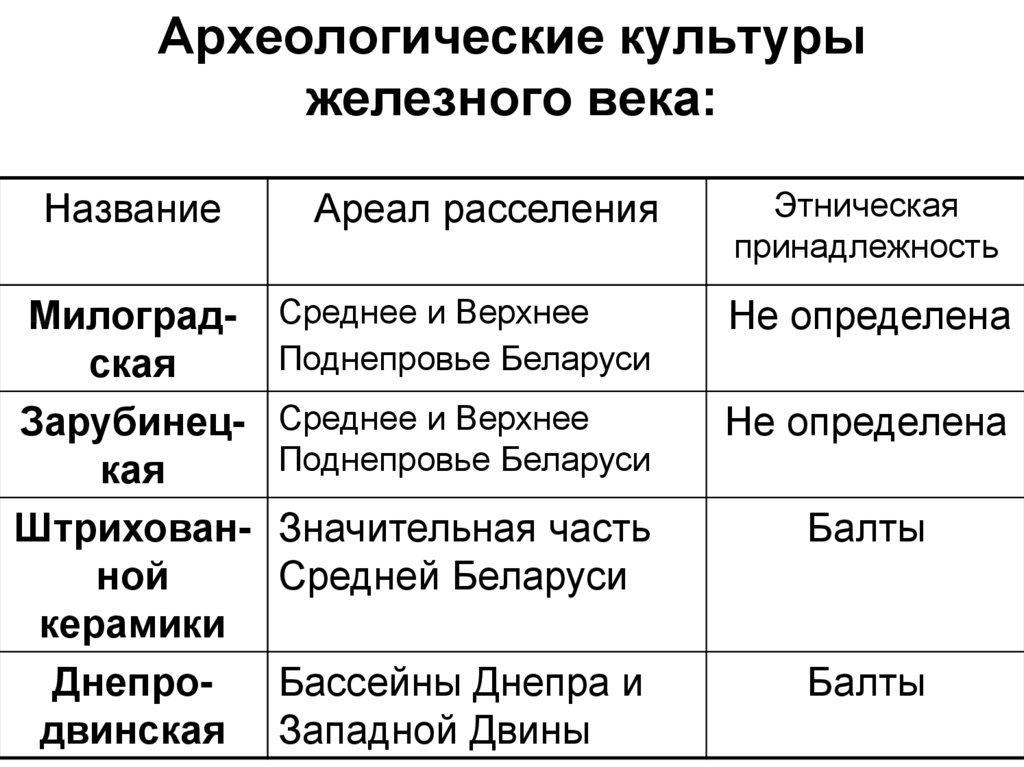 Эпоха железа период. Археологические культуры железного века. Периодизация археологических культур. Археологические культуры таблица. Железный века таблица.