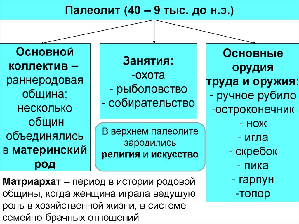 Формирование белорусского этноса. Исторические этапы формирования белорусского этноса. Раннеродовая община период. Исторические этапы формирования узбекского и белорусского этноса. Раннеродовая община общая характеристика.