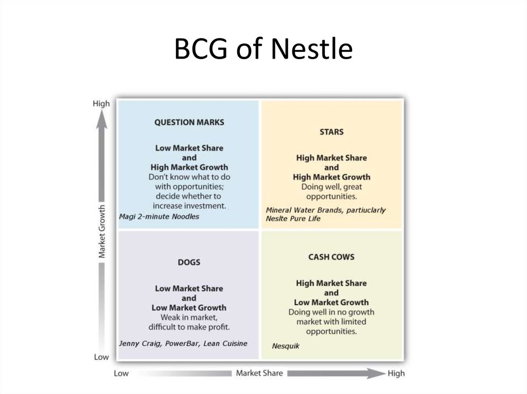 BCG of Nestle