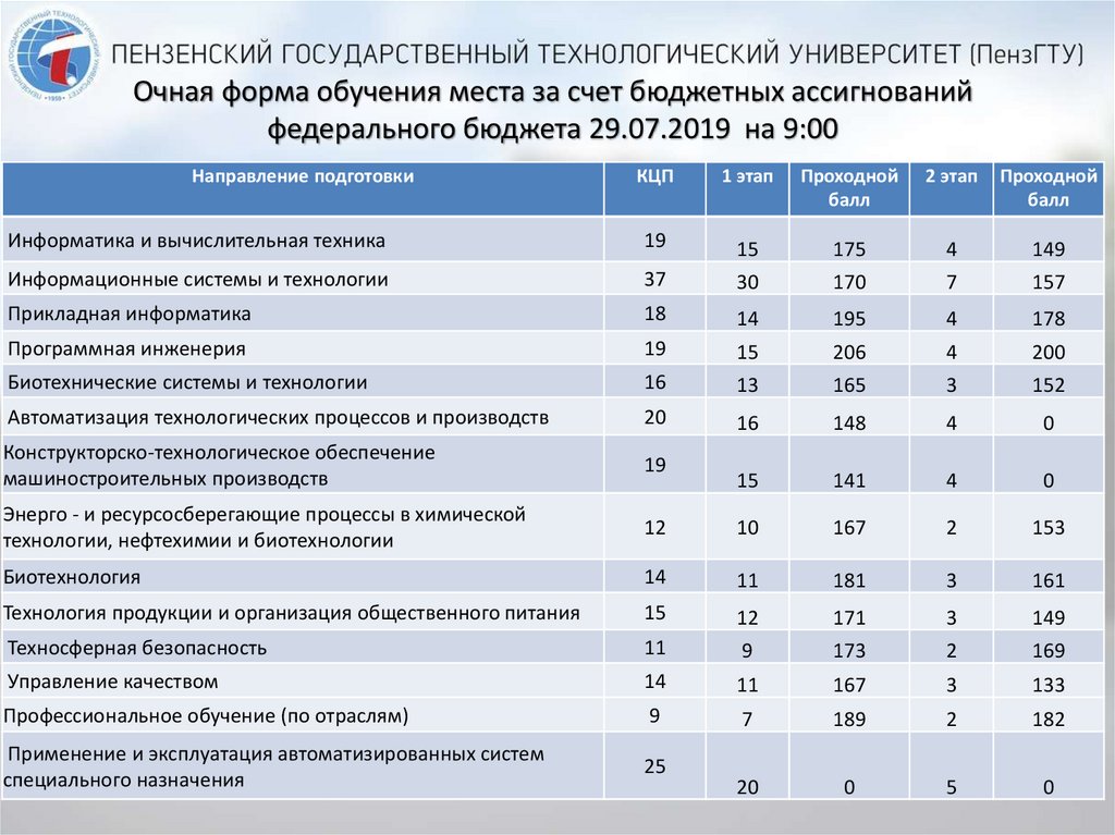 Москва и область бюджетные колледжи