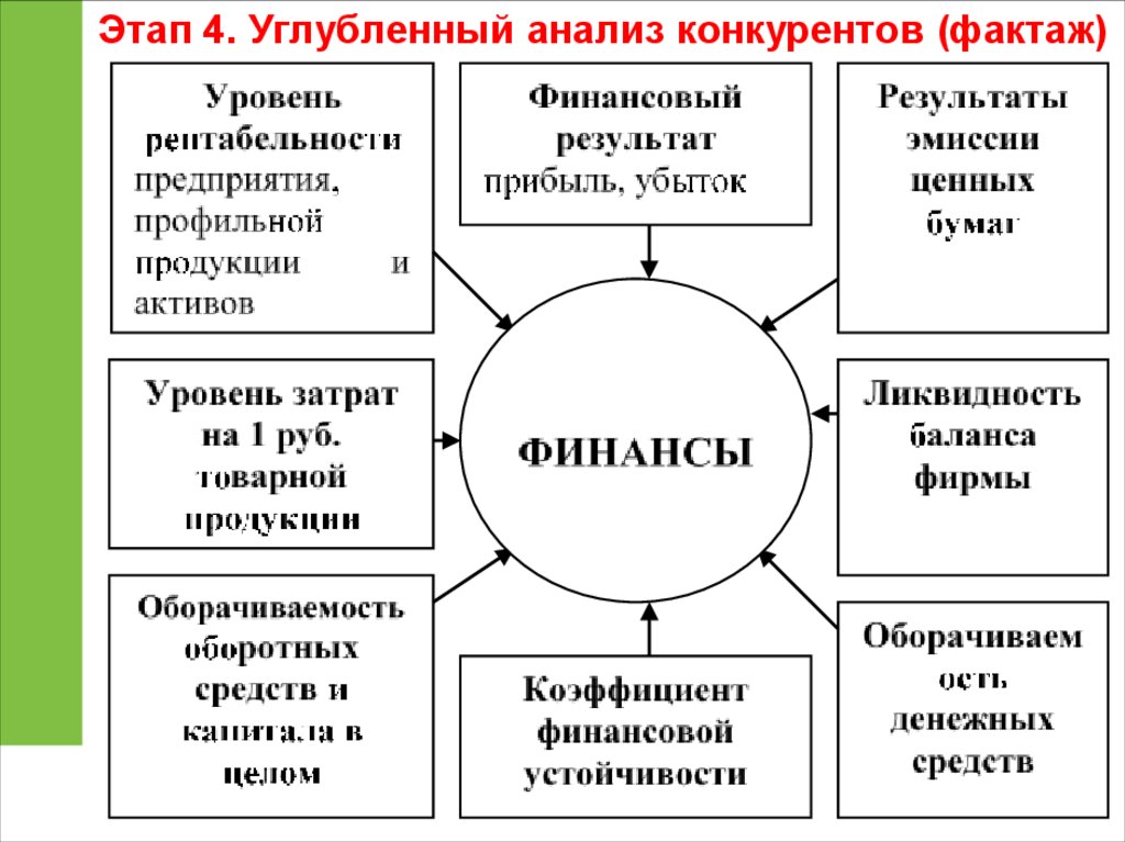 Инженерный этап. Этапы анализа конкурентов. Углубленный конкурентный анализ.